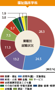 グラフ(業種別就職状況):福祉臨床学科