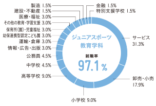 グラフ(業種別就職状況):ジュニアスポーツ教育学科