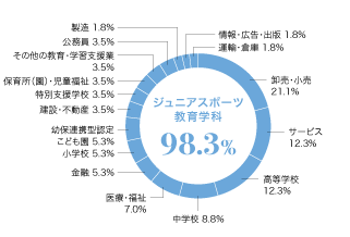グラフ(業種別就職状況):ジュニアスポーツ教育学科