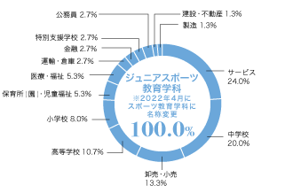 グラフ（業種別就職状況）：ジュニアスポーツ教育学科