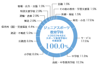 グラフ（業種別就職状況）：ジュニアスポーツ教育学科