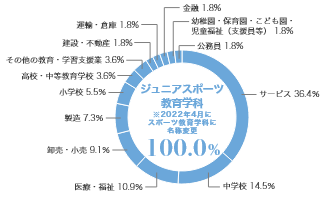 グラフ（業種別就職状況）：ジュニアスポーツ教育学科