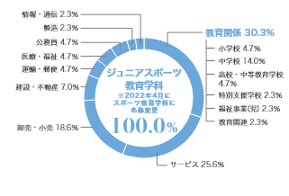 グラフ(業種別就職状況):ジュニアスポーツ教育学科
