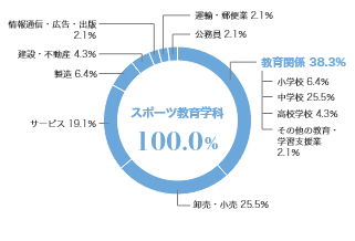 グラフ（業種別就職状況）：ジュニアスポーツ教育学科