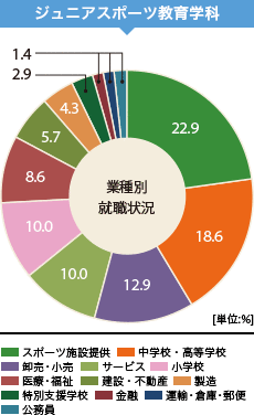グラフ(業種別就職状況):ジュニアスポーツ教育学科