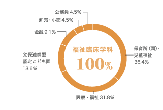 グラフ(業種別就職状況):福祉臨床学科