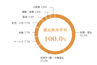 グラフ（業種別就職状況）：福祉臨床学科