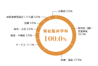 グラフ（業種別就職状況）：福祉臨床学科