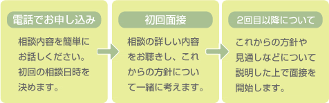 相談のしかた：流れ