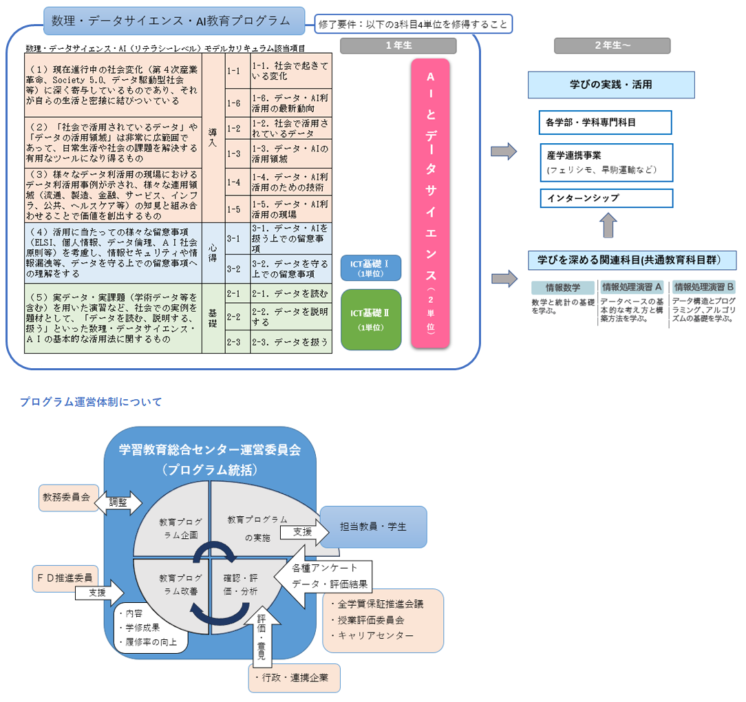 数理・データサイエンス・AI教育プログラム