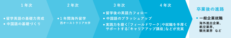 国際コミュニケーションコース